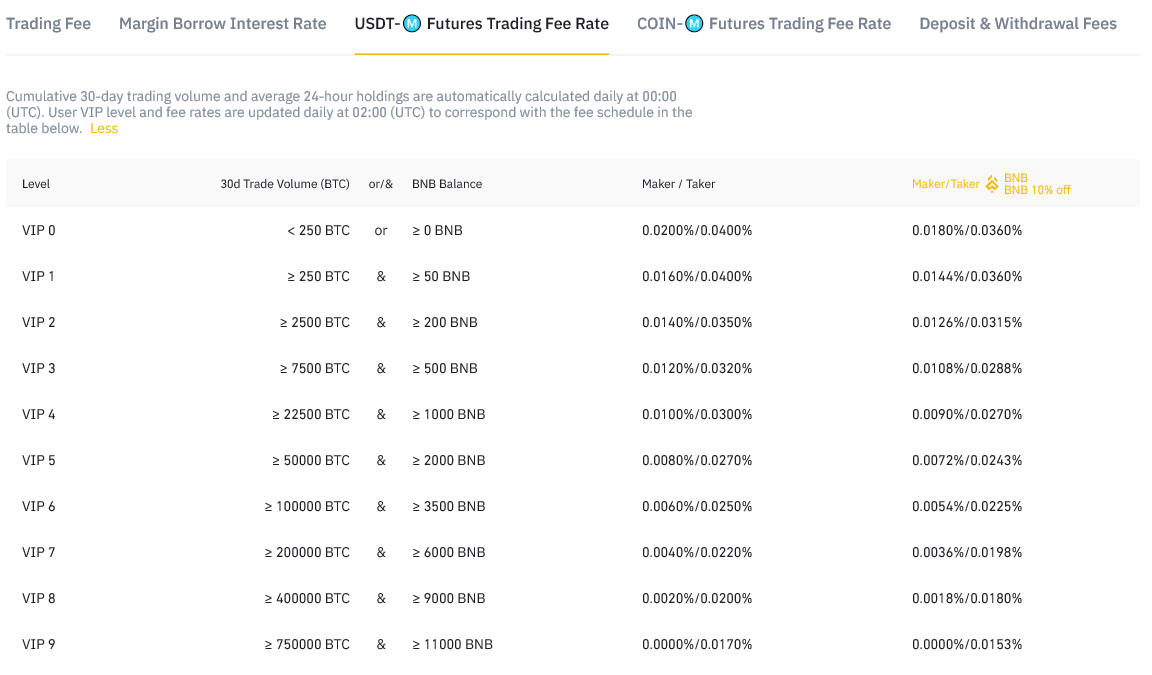 binance simplex fees